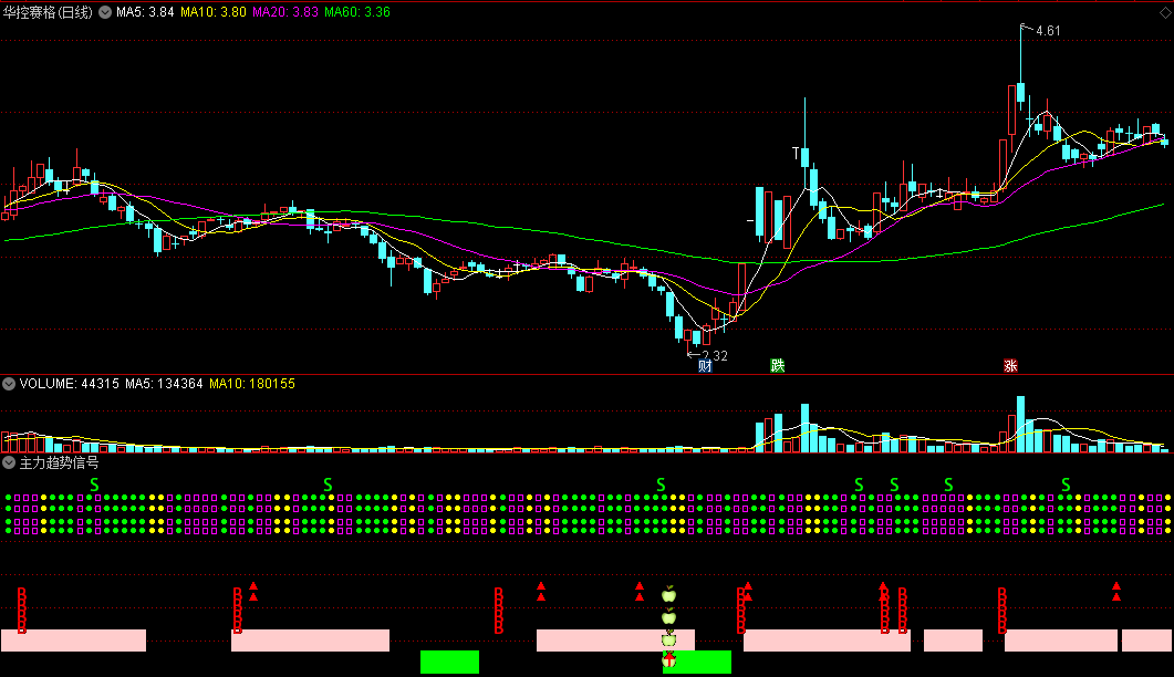 能让你明显知道股价涨跌上下区间的主力趋势信号副图公式