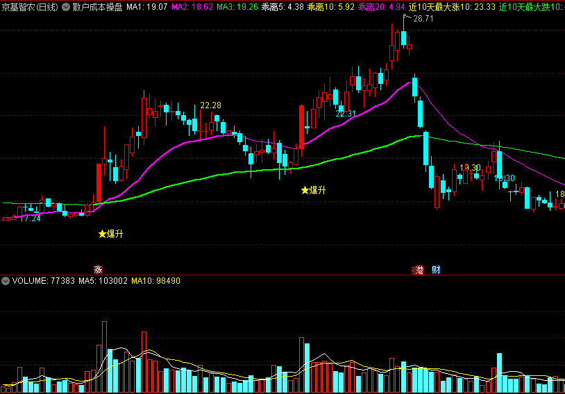 【散户成本操盘】主图指标，提示持仓成本，提醒爆升买点！