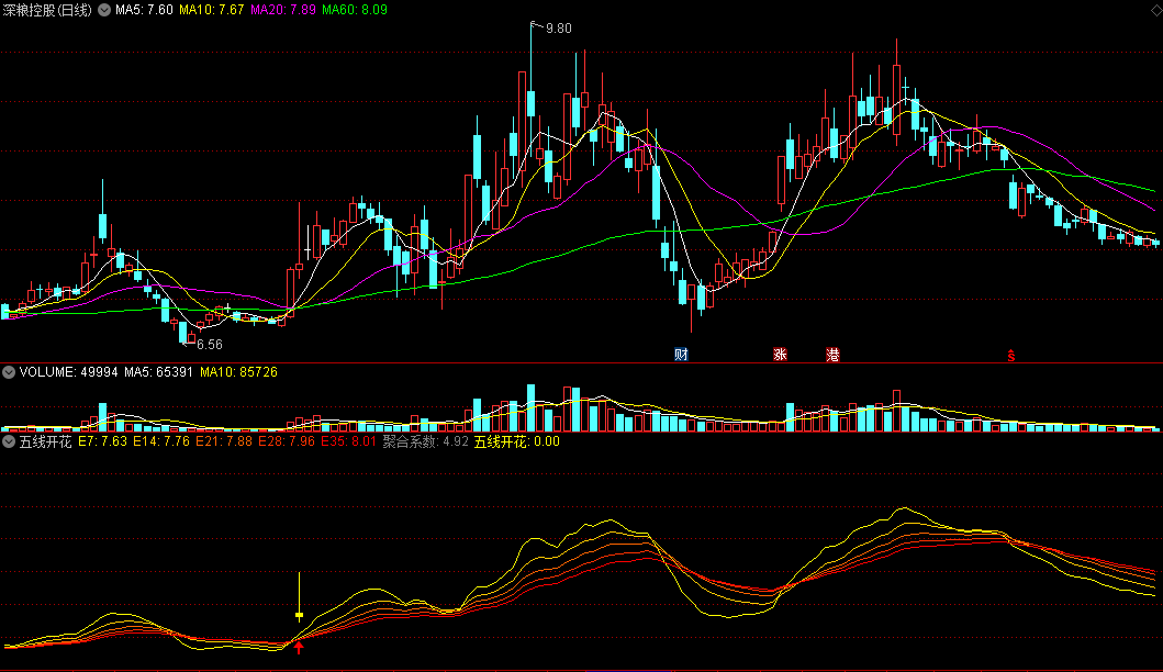 通达信五线开花副图指标，民间高手凯恩斯绝技，源码分享！