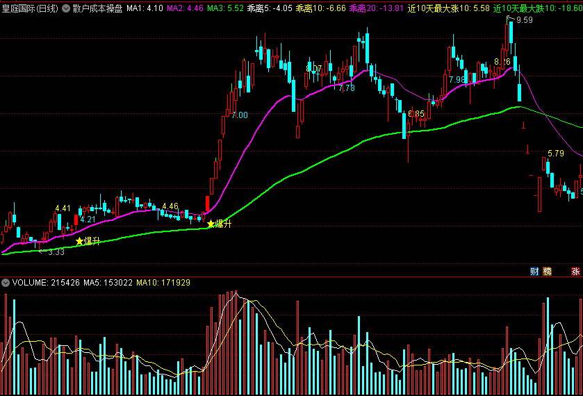 【散户成本操盘】主图指标，提示持仓成本，提醒爆升买点！