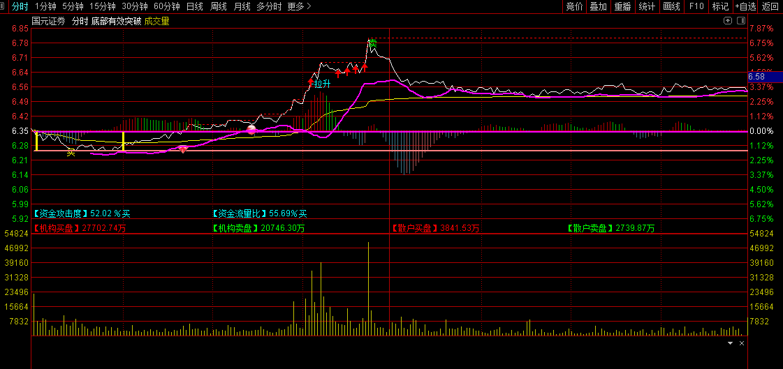 超牛的分时主图——底部有效突破指标，波段买入和卖出！