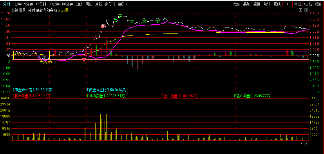 超牛的分时主图——底部有效突破指标，波段买入和卖出！