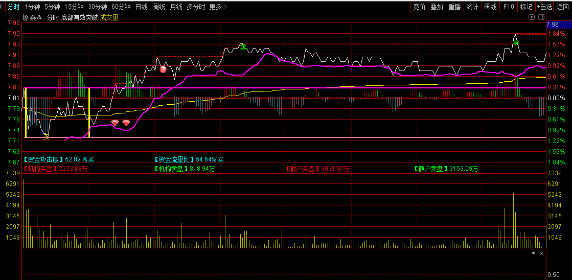 超牛的分时主图——底部有效突破指标，波段买入和卖出！