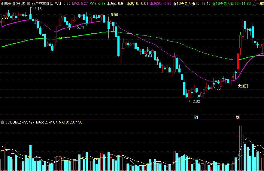 【散户成本操盘】主图指标，提示持仓成本，提醒爆升买点！