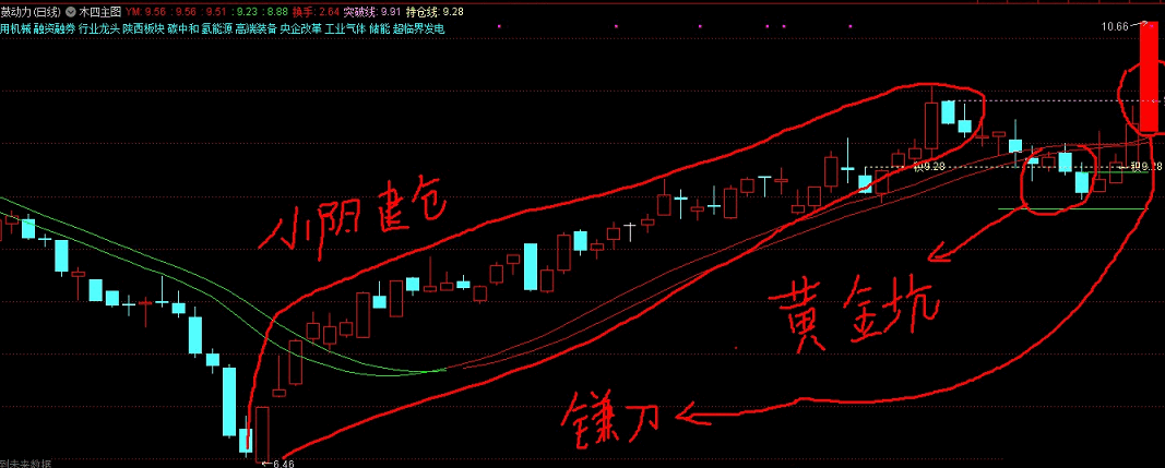 黄金坑洗盘指标 买在洗盘位 让利润奔跑