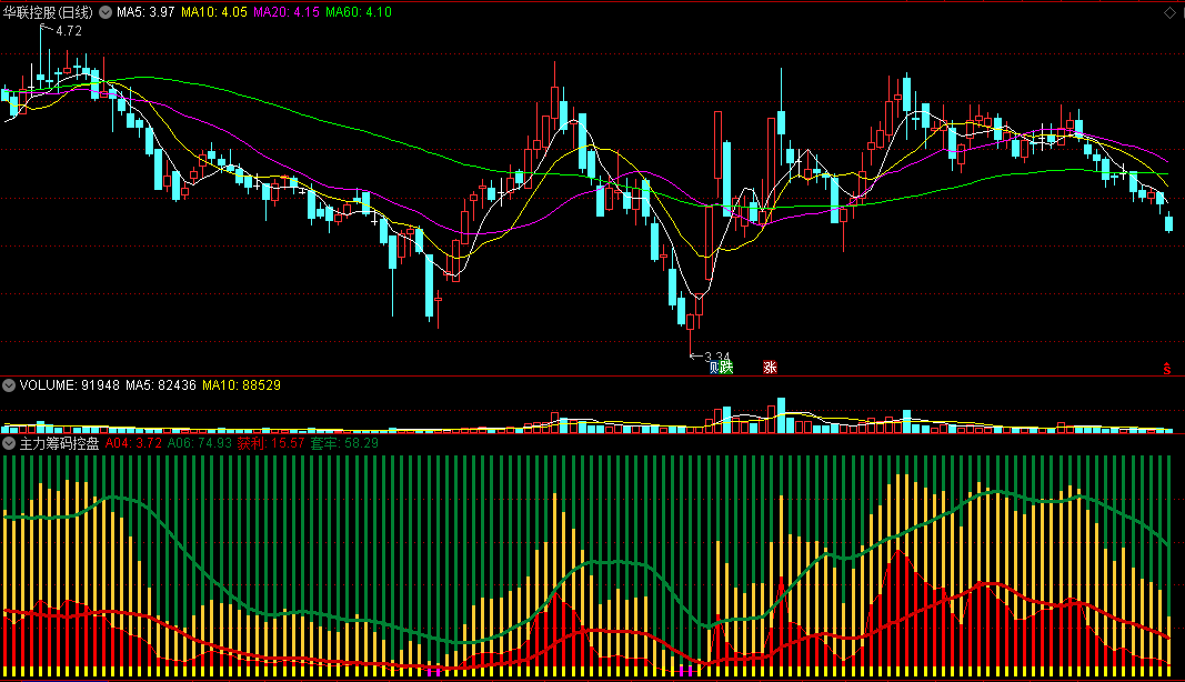 主力筹码控盘程度副图指标，筹码类公式，源码分享！
