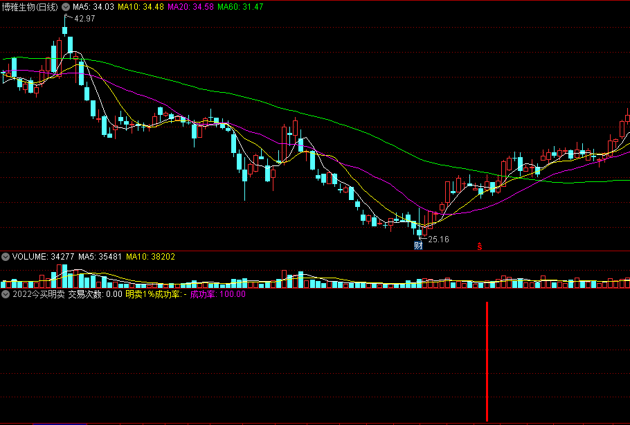 2022今买明卖之王，集多个精品指标于一身，实用超短线公式！