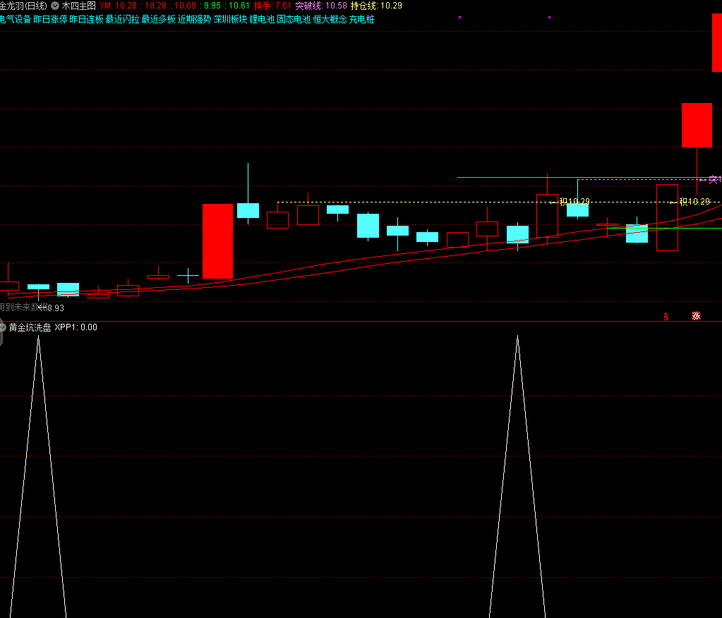 黄金坑洗盘指标 买在洗盘位 让利润奔跑