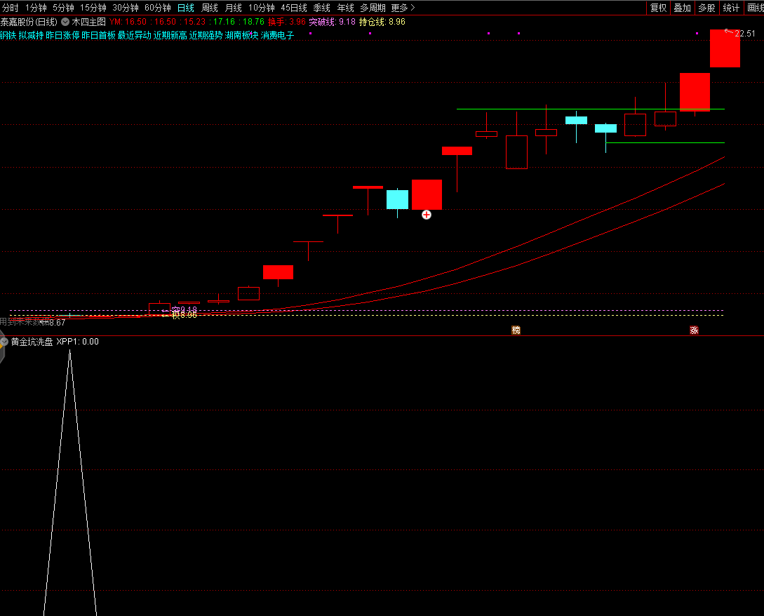 黄金坑洗盘指标 买在洗盘位 让利润奔跑