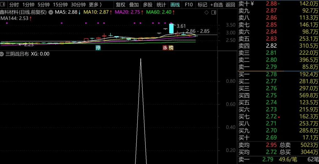 三阴战吕布 思路简单清晰 短线小战法 极阴次阳 稳健盈利不吹牛逼 开源学习