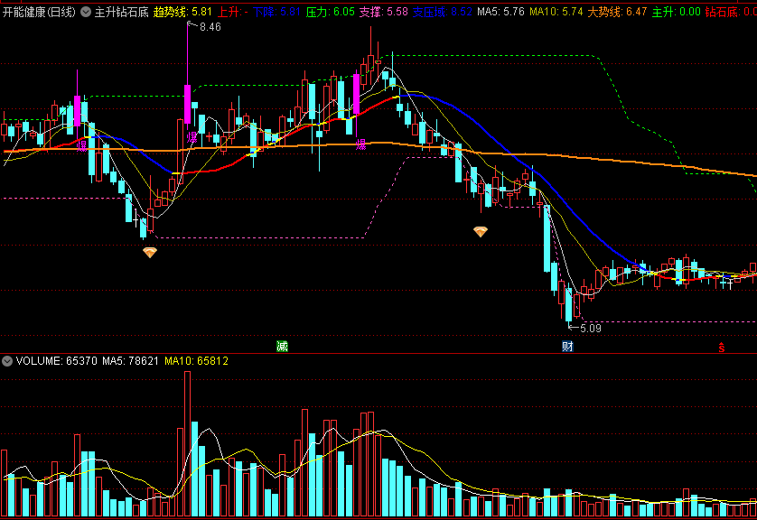 主升钻石底主图指标，通达信，源码分享！