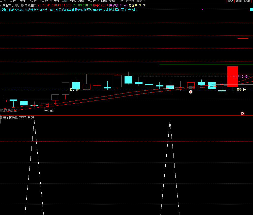 黄金坑洗盘指标 买在洗盘位 让利润奔跑