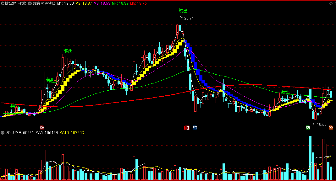 最新优化版判断基本上无滞后与延迟的超赢买进抄底主图公式