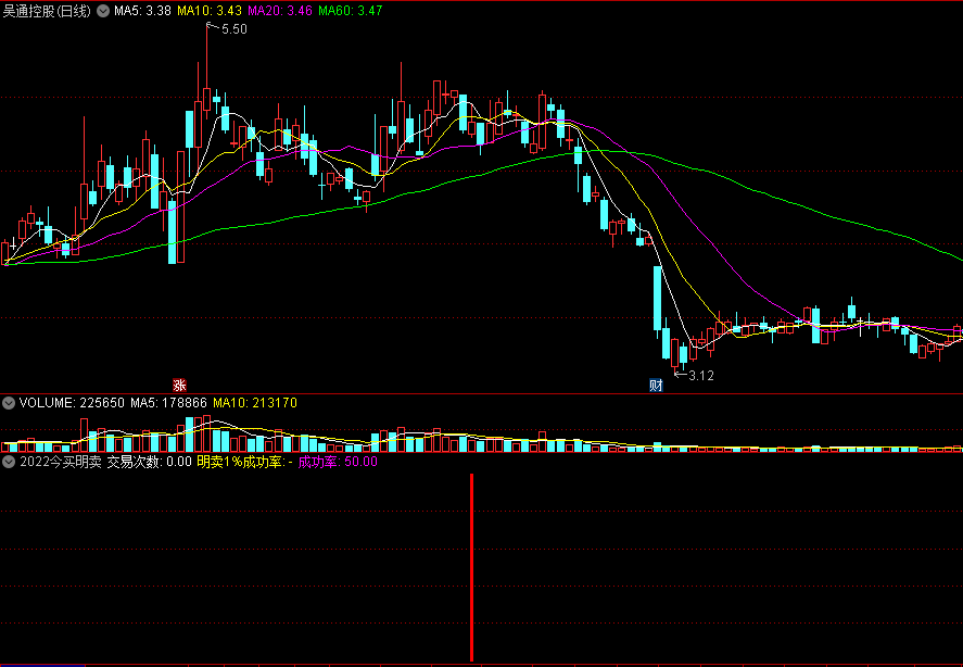 2022今买明卖之王，集多个精品指标于一身，实用超短线公式！