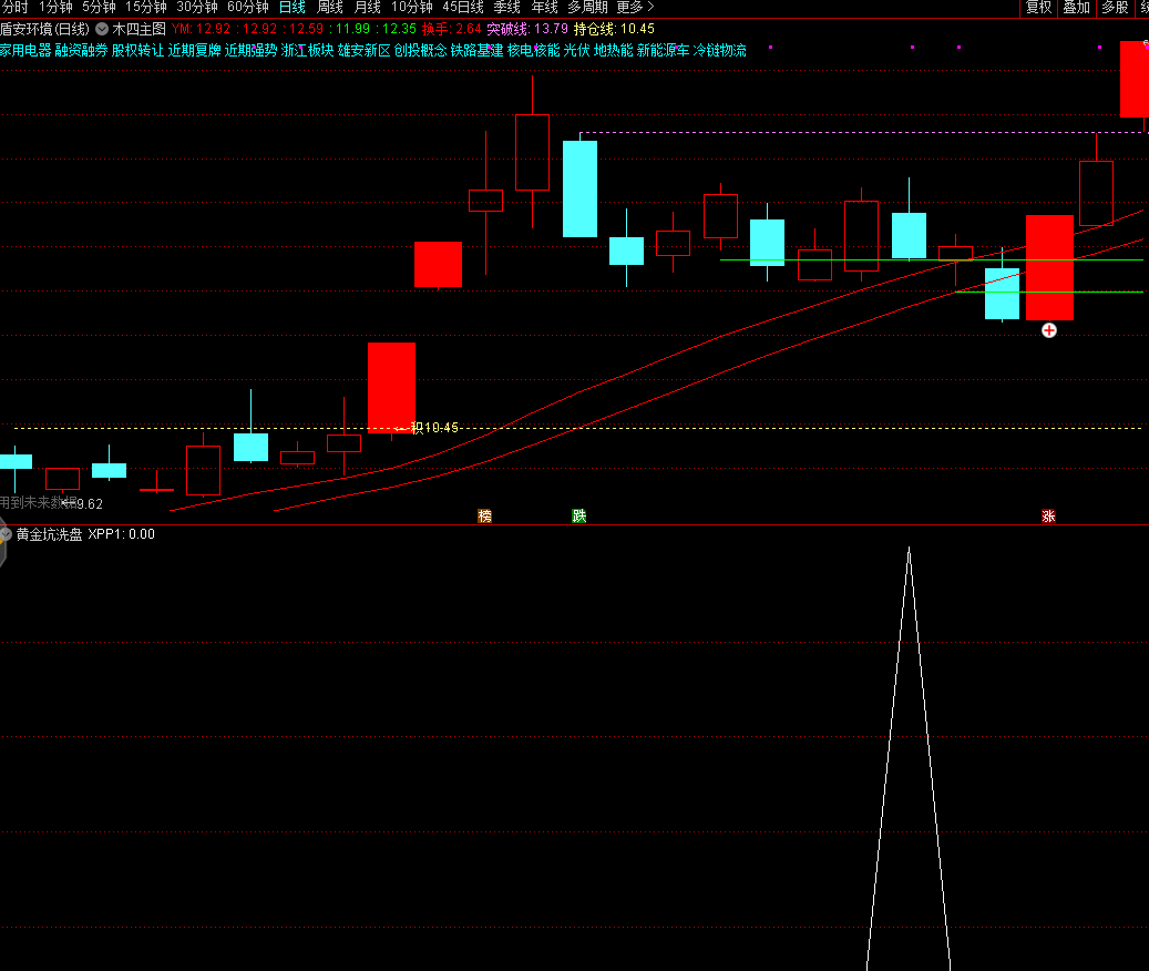 黄金坑洗盘指标 买在洗盘位 让利润奔跑