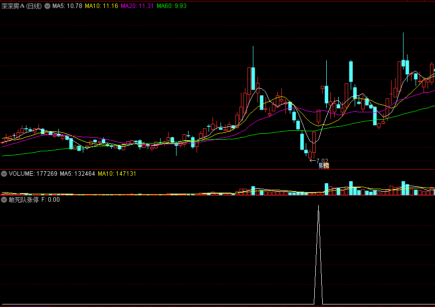 敢死队涨停副图/选股指标，涨停板选股器，很牛选股器，高成功率！