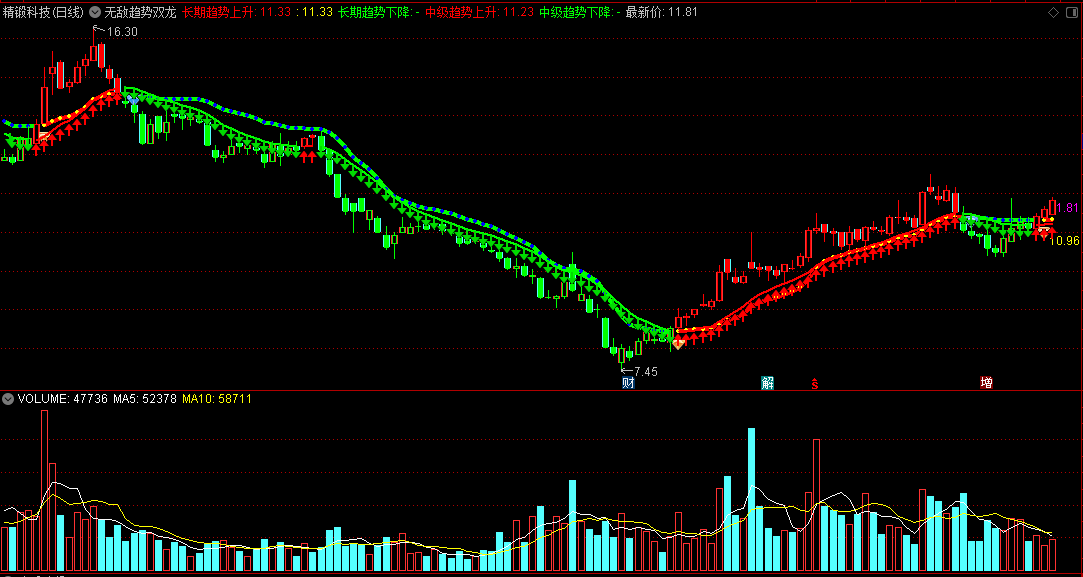 无敌趋势双龙主图指标，从中期和长期趋势中，寻找操作机会！