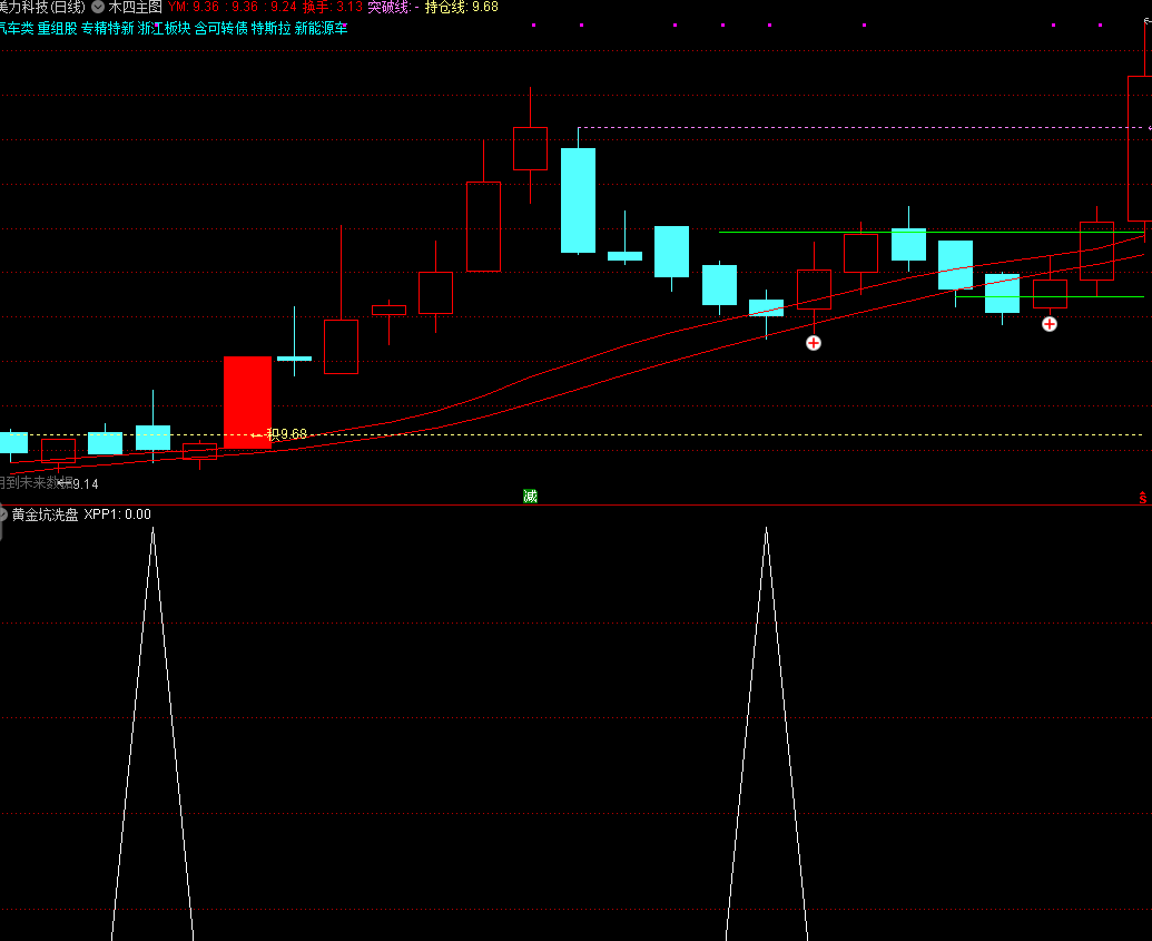黄金坑洗盘指标 买在洗盘位 让利润奔跑