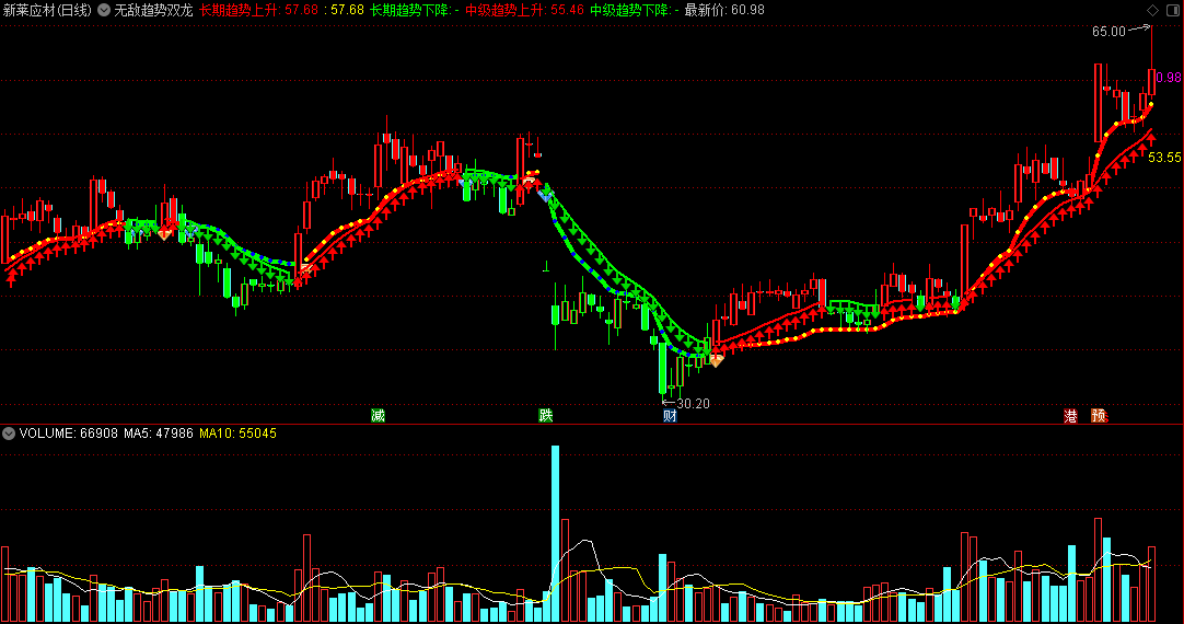 无敌趋势双龙主图指标，从中期和长期趋势中，寻找操作机会！