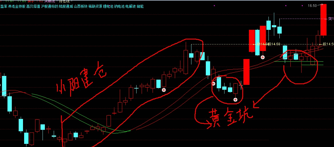 黄金坑洗盘指标 买在洗盘位 让利润奔跑