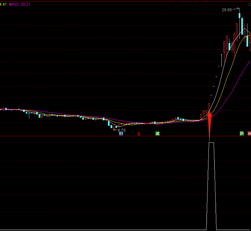 筹码集中启动爆发副图指标 通达信 源码分享