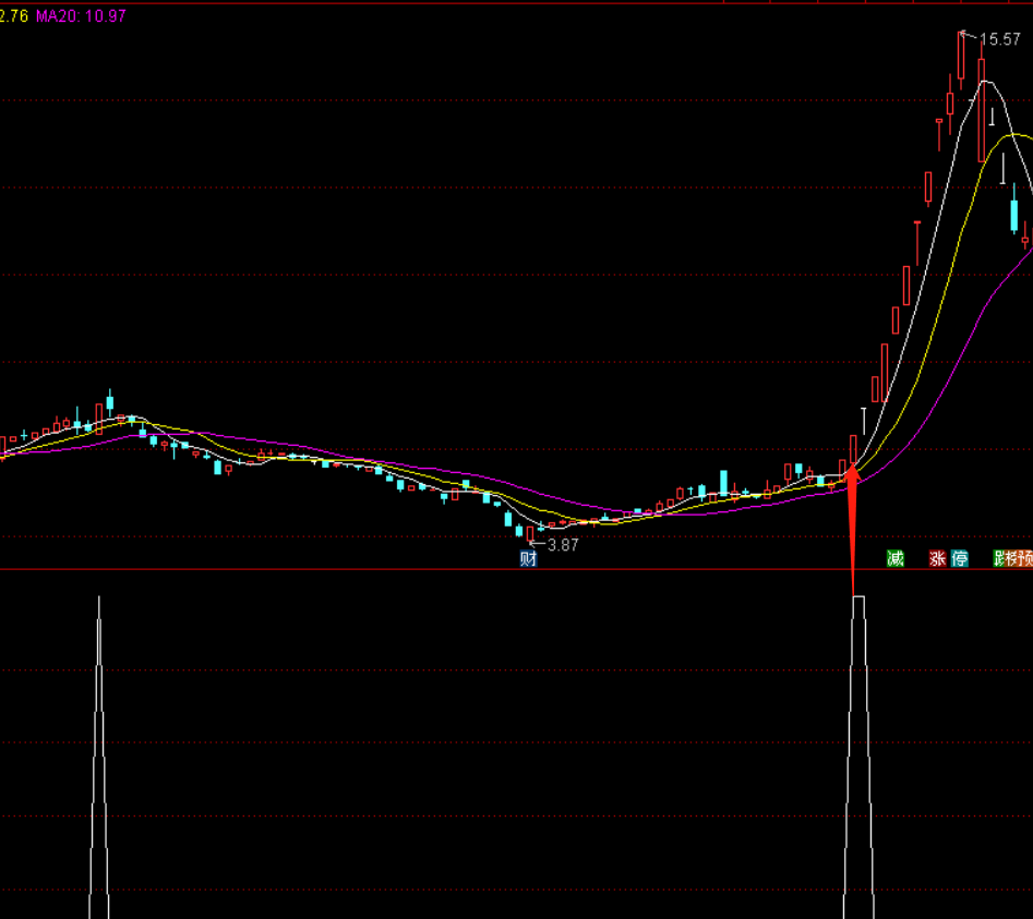 筹码集中启动爆发副图指标 通达信 源码分享