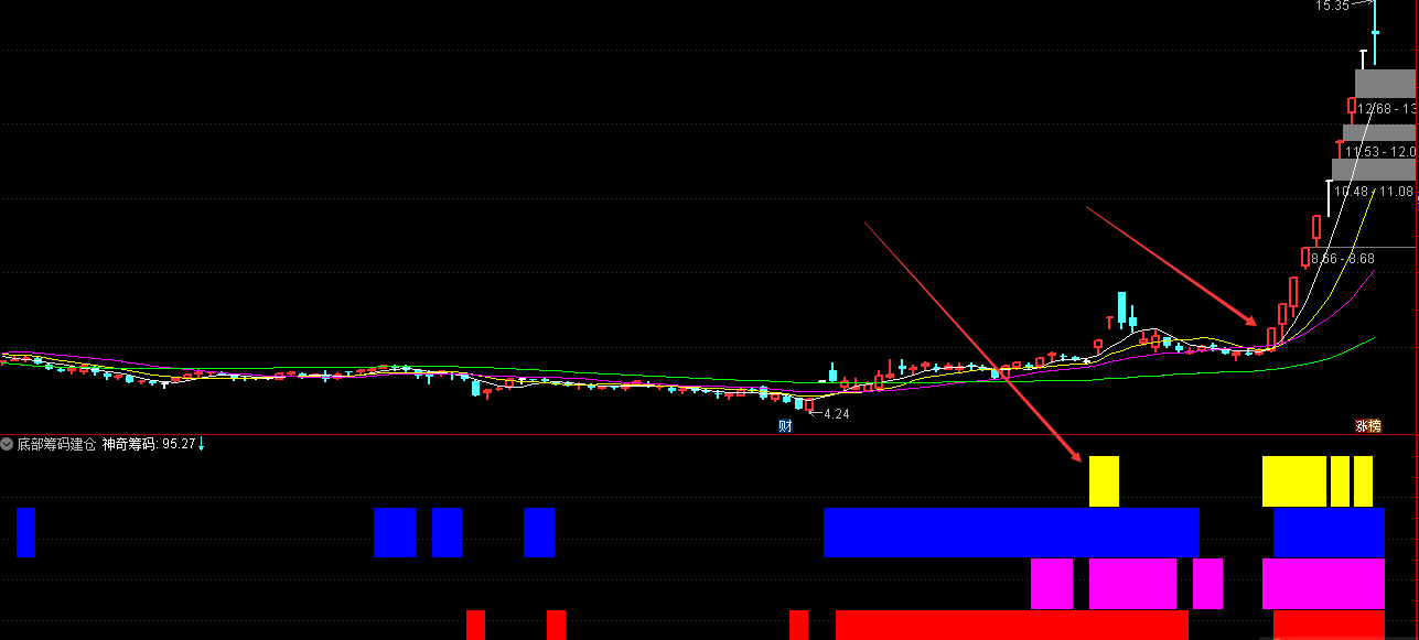 筹码主升——筹码和主升浪的结合，【太初殿】作品，通达信、副图、不加密