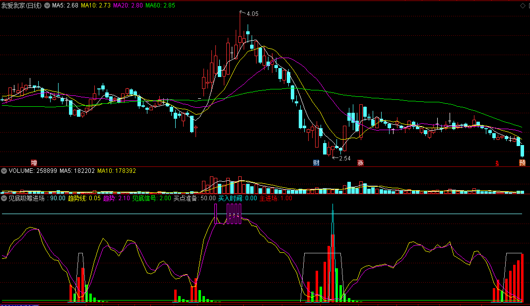 见底吸筹进场副图指标，预警趋势见底信号，源码无未来