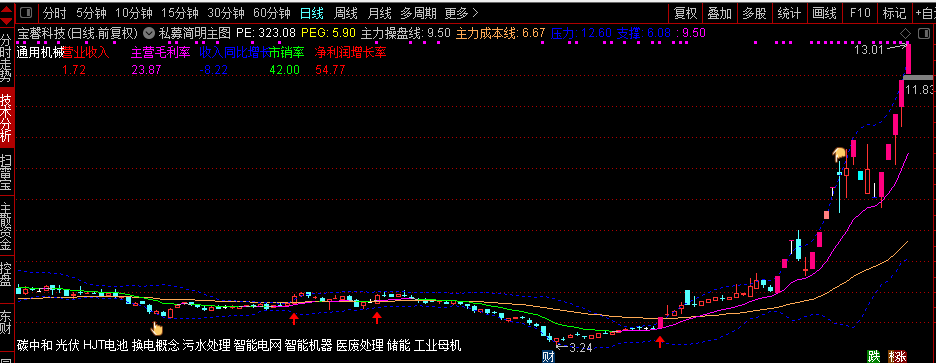 【私募简明主图】回调位起涨点 主力成本压力预测 通达信主图 开放源码 无未来无加密