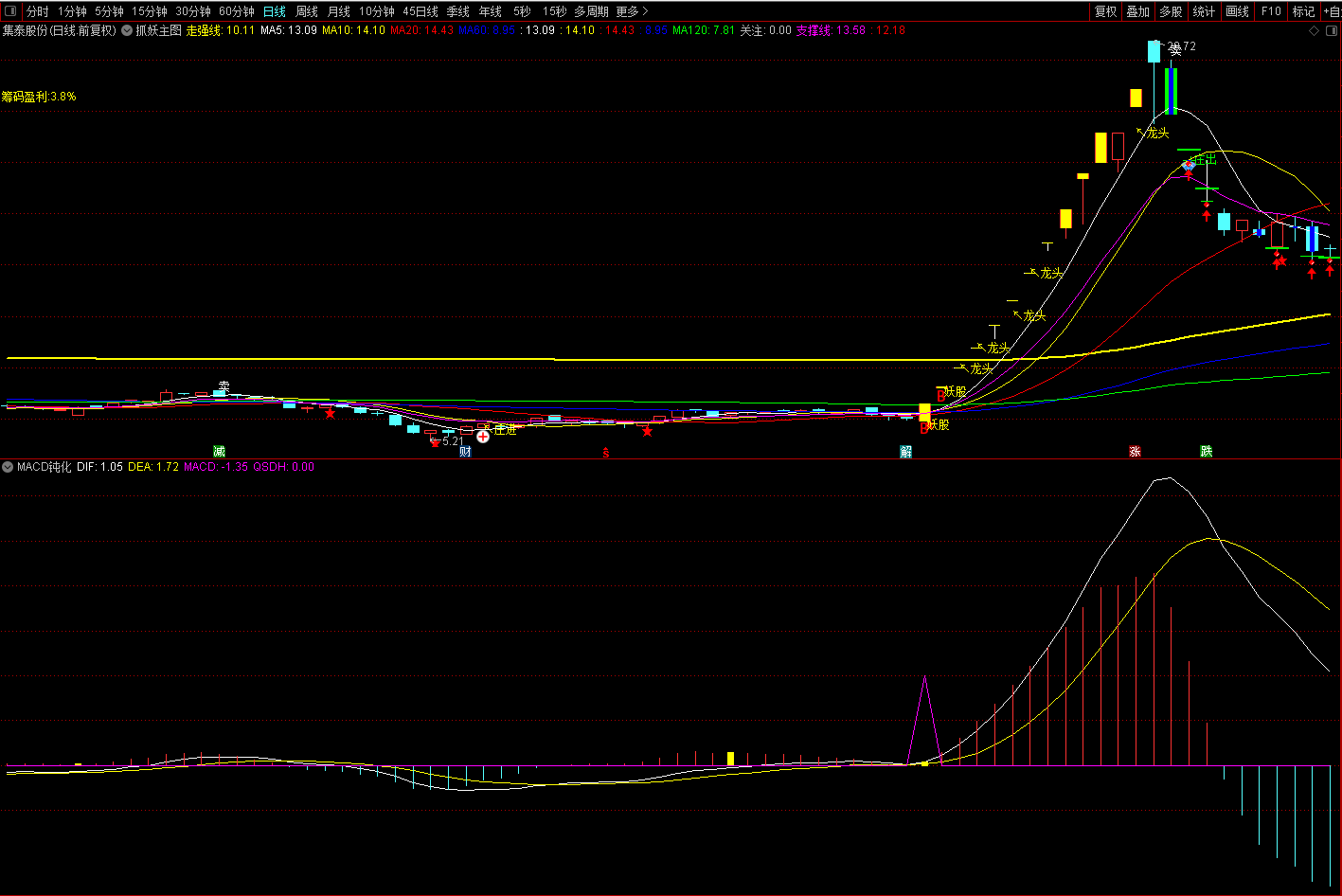 MACD钝化打板副图/选股指标 次日溢价率99% 附送抓妖主图 加密不限时