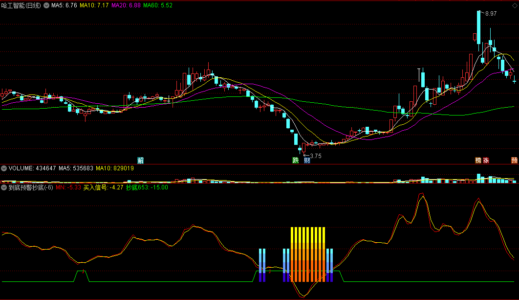 【精品通达信指标】到底预警抄底副图指标，底部有预警，抄底买入！