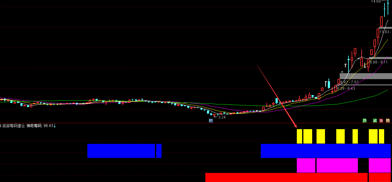 筹码主升——筹码和主升浪的结合，【太初殿】作品，通达信、副图、不加密