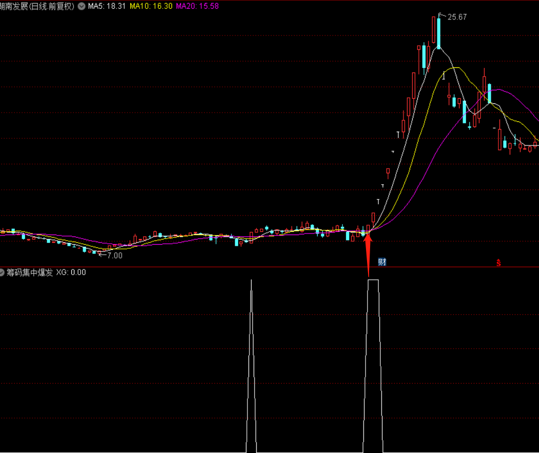 筹码集中启动爆发副图指标 通达信 源码分享