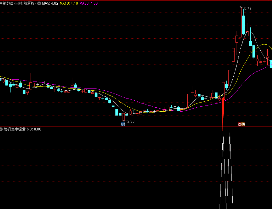 筹码集中启动爆发副图指标 通达信 源码分享