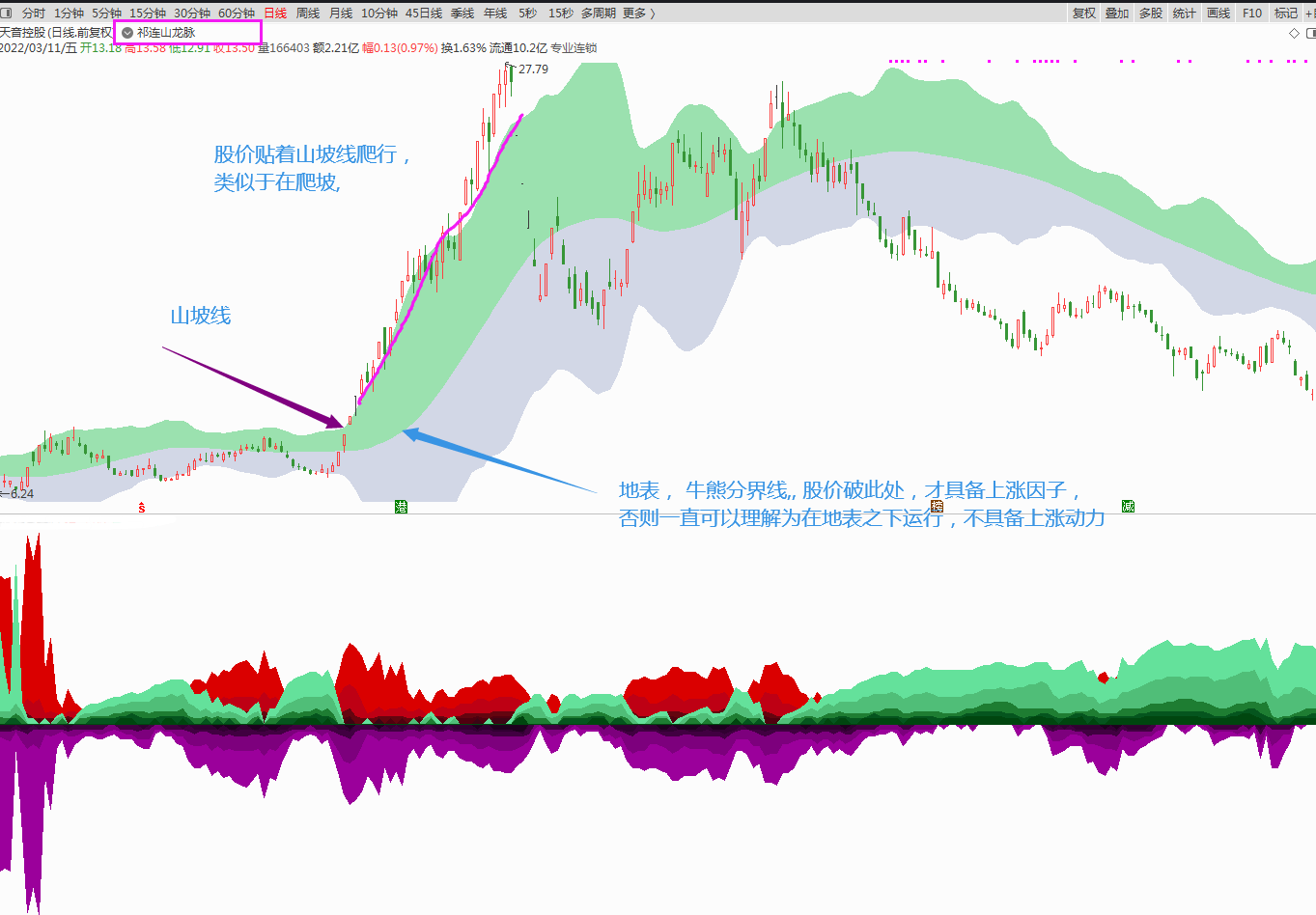 非常漂亮实用的筹码主图——祁连山龙脉主图指标，源码分享！