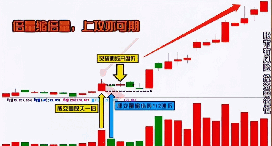 【倍量缩倍量+突破】副图指标，倍量不穿，后市翻番！