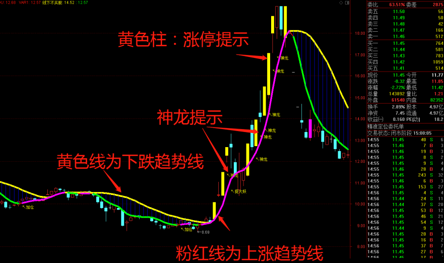 经典超级神龙战法主图加选股指标，非精品不发，新思路抓牛股，通达信 源码 无未来 不加密