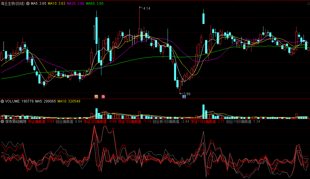 深市异动规则副图指标，源码分享！