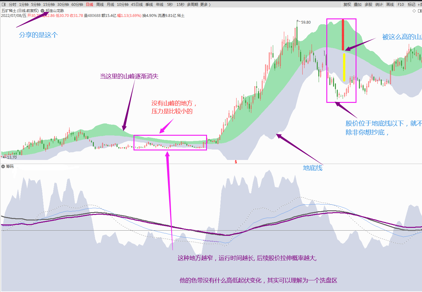 非常漂亮实用的筹码主图——祁连山龙脉主图指标，源码分享！