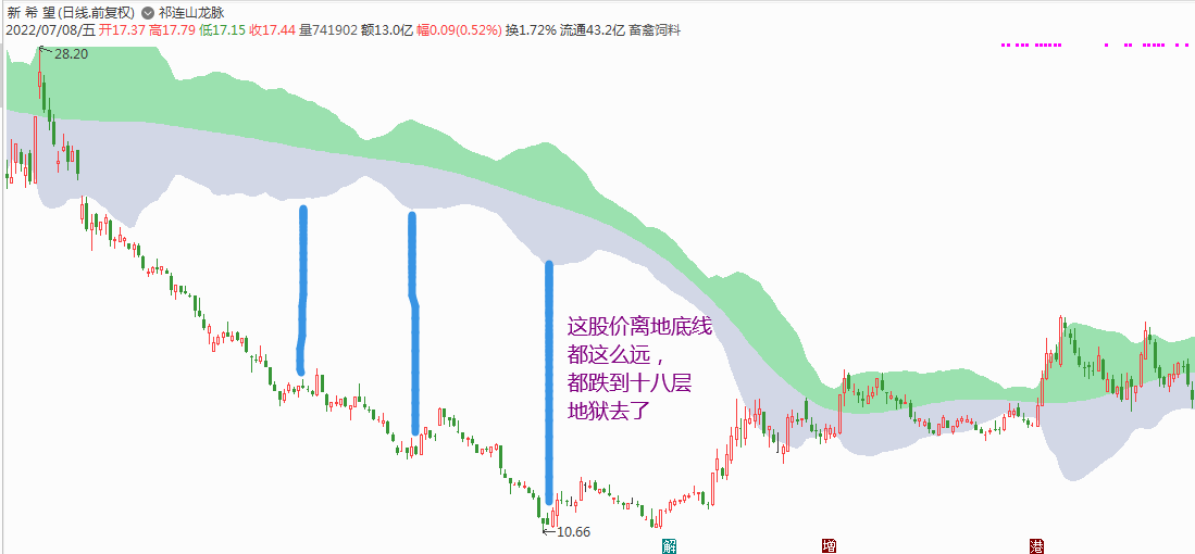 非常漂亮实用的筹码主图——祁连山龙脉主图指标，源码分享！