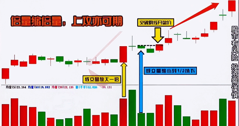 【倍量缩倍量+突破】副图指标，倍量不穿，后市翻番！