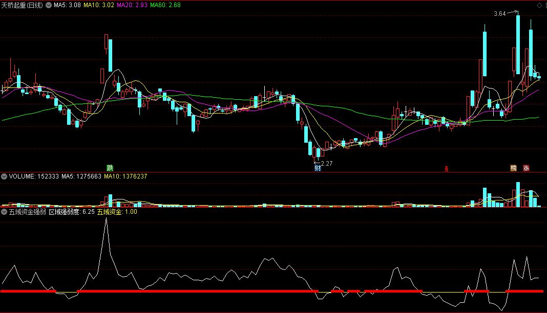 同花顺公式五域资金强弱副图指标源码