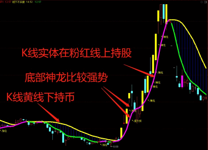 经典超级神龙战法主图加选股指标，非精品不发，新思路抓牛股，通达信 源码 无未来 不加密