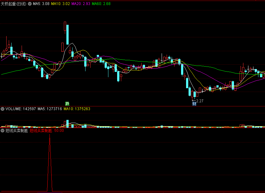 同花顺公式短线买卖制胜副图指标源码