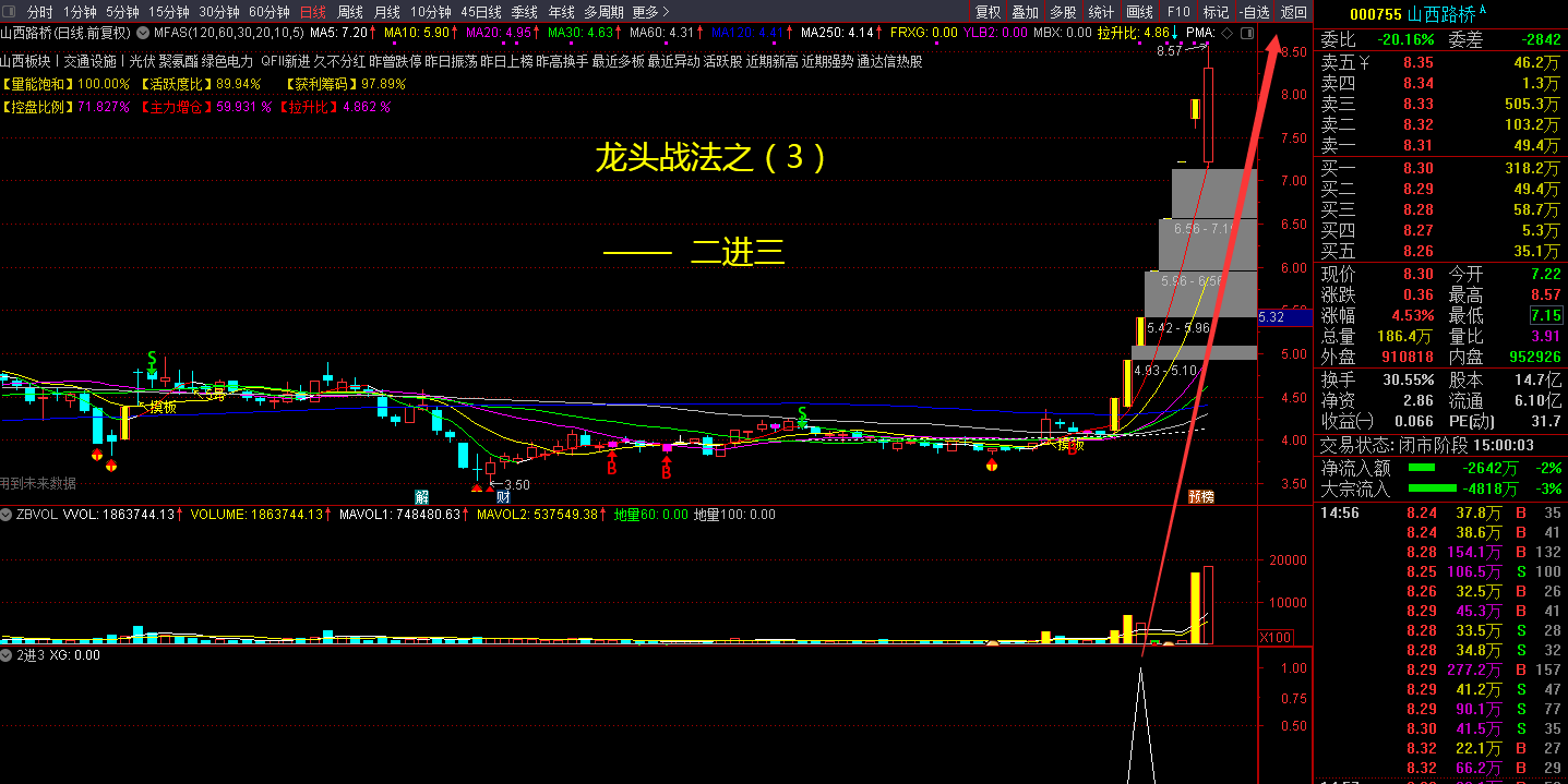 龙头战法之二进三副图/选股指标，一年十倍，最安全、最有效的龙头战法！