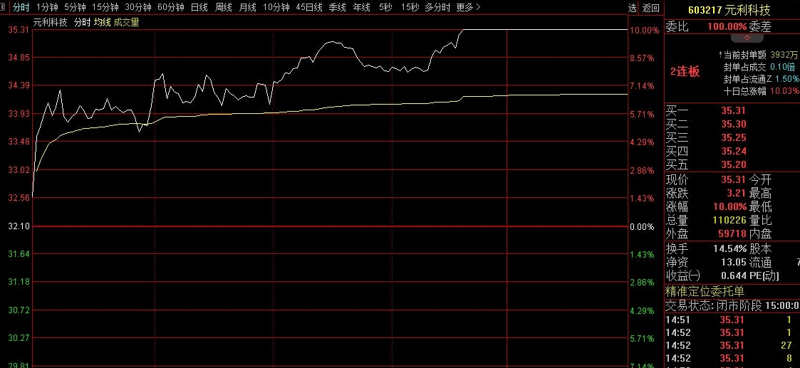 强势抓板排序副图/选股指标，集合竞价强势打板，精品竞价指标又来了！