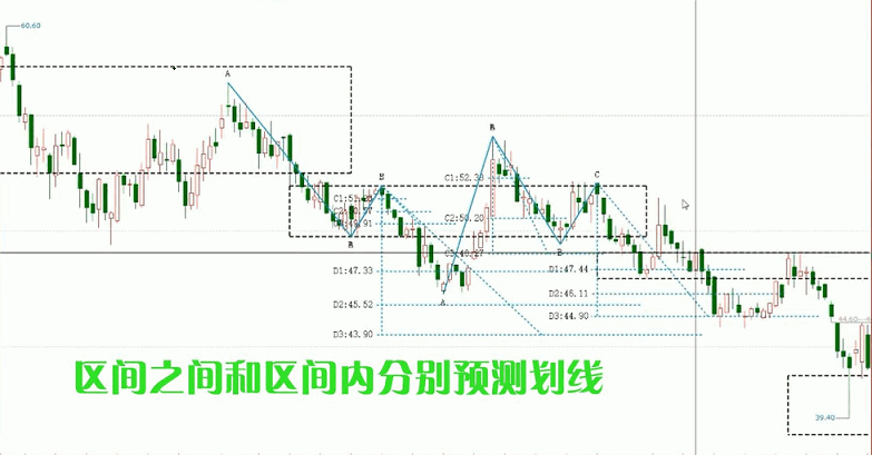 四合一预测C，四合一预测与价值区间相结合的两点、三点预测主图指标，通达信、源码