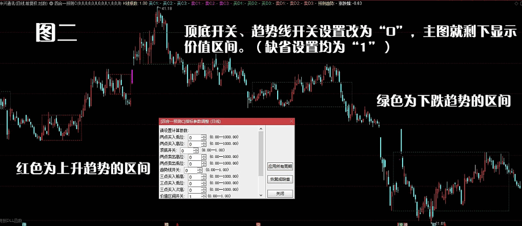 四合一预测C，四合一预测与价值区间相结合的两点、三点预测主图指标，通达信、源码