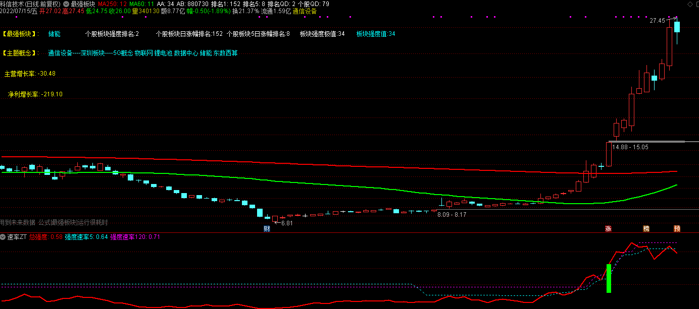 通达信速率涨停副图指标——牛股必经之路！