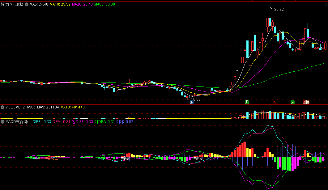 同花顺MACD气吞河山副图指标公式